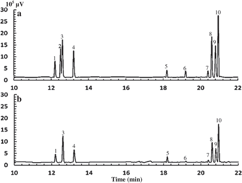 Figure 3. Typical chromatograms of monosaccharides in monosaccharide standards mix (a) and APP (b) analysed by GC–MS. Peaks are 1 rhamnose, 2 fucose, 3 arabinose, 4 xylose, 5 galacturonic acid, 6 glucuronic acid, 7 inositol (internal standard), 8 mannose, 9 glucose, 10 galactose.Figura 3. Cromatogramas típicos de monosacáridos en mezcla estándar de monosacáridos (a) y APP (b) analizados mediante GC-MS. Los picos son 1 ramnosa, 2 fucosa, 3 arabinosa, 4 xilosa, 5 ácido galacturónico, 6 ácido glucurónico, 7 inositol (estándar interno), 8 manosa, 9 glucosa, 10 galactosa.