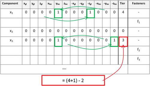 Figure 9. Translation of disassembly tiers table to assembly tiers.