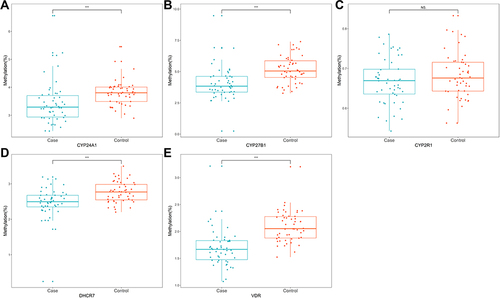 Figure 3 The overall methylation of candidate genes promoter in patients with TB-DM and health subject. (A) CYP24A1; (B) CYP27B1; (C) CYP2R1; (D) DHCR7; (E) VDR (***p < 0.001, and ns refers to no significant).