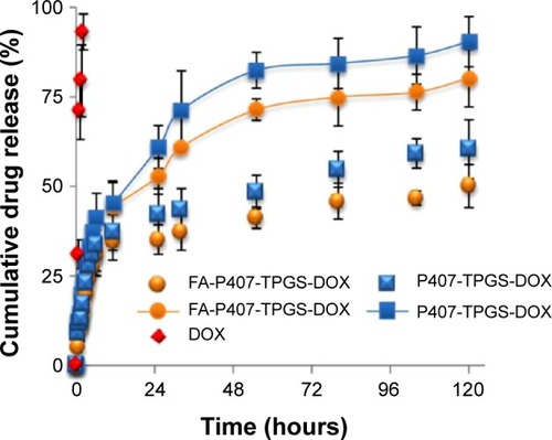 Figure 6 pH-dependent DOX release from P407/FA-P407-TPGS micelles.Notes: Red symbols: free DOX; symbols with lines: DOX release at pH 5; symbols without lines: DOX release at pH 7.Abbreviations: DOX, doxorubicin; P407, poloxamer 407; FA, folic acid; TPGS, D-α-tocopheryl polyethylene glycol succinate.