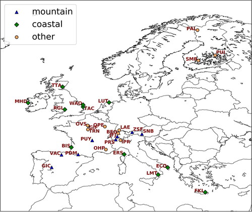Fig. 1. Locations of the 31 selected measurement sites (with at least six months of data available for 2015, see details in Table S1). Blue triangles indicate mountain sites, green diamonds coastal sites and orange circles indicate ‘other’ sites that are not included in the first two categories.