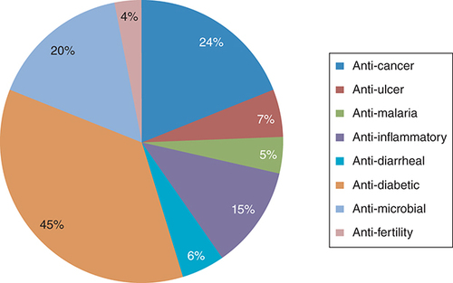 Figure 2. Percentage of reported biological activity of Aegle marmelos linked with each compound, from all investigated articles.