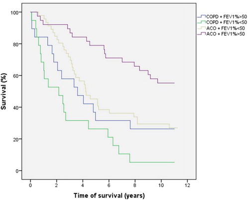 Figure 2. Survival time for each group determined by the FEV1% of predicted and phenotype (COPD or ACO). Median time of survival was 8.4 years for the patients with ACO and FEV1 > 50% predicted, 5.8 years for the patients with ACO + FEV1 < 50% of predicted, 4.9 for COPD + FEV1 > 50% of predicted and 3.1 for COPD + FEV1 < 50% of predicted. Survival in ACO group was significantly worse in cases with FEV1 < 50% of predicted at the beginning of the follow-up compared to cases with FEV1 > 50% predicted had a significant impact oonly between the ACO patients (p < 0.01). FEV1 data were available from 84/128 patients in ACO group and 38/86 in COPD-group.
