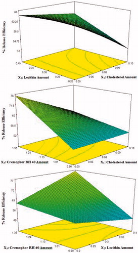 Figure 5. 3D response surface plots showing effect of independent variables on the percentage release efficiency (%RE) of lacidipine from the prepared proniosomes formulations (Y3).