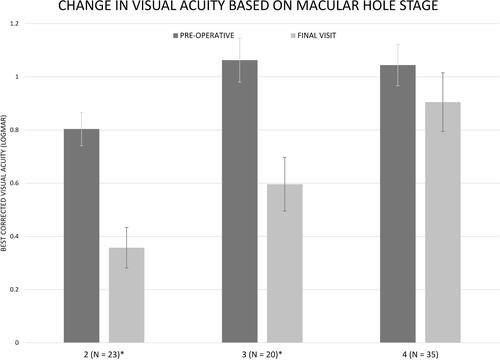 Figure 4 The mean best-corrected visual acuity pre-operatively and at final visit based on stage of macular hole. Error bars represent standard error of means and (*) indicates statistically significant data (p < 0.05).