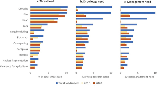 Figure 4. Trends in the management of the 10 most important fine-scale threats to threatened and Near Threatened Australian birds in 2020: (a) % of the total threat load for all Australian birds; (b) % total knowledge need met; (c) % total management need met. Of the 201 threats identified, the top 10 encompassed 51.3% of the total threat load.