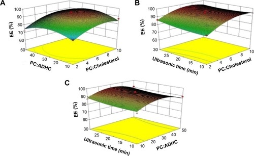 Figure 2 Contour plots and three-dimensional response surfaces showing the effects of (A) the weight ratio of PC to cholesterol, (B) the weight ratio of PC to ADHC, and (C) ultrasonic time on the response of EE.Abbreviations: ADHC, amiodarone hydrochloride; EE, entrapment efficiency; PC, phosphatidylcholine.