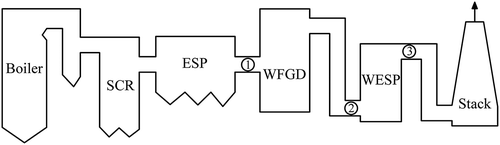 Figure 1. Schematic configuration of the coal-fired power plants.