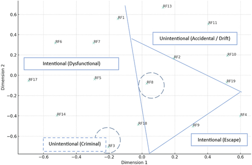 Figure A8. Smallest space analysis using Jaccard similarity – long-term missing outcome dataset.