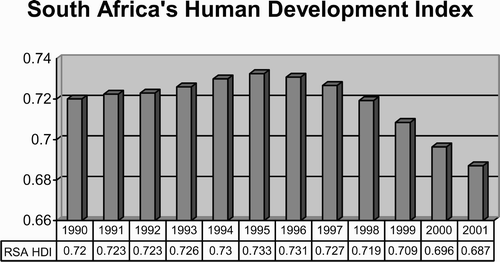 Figure 1: South Africa's human development index 1990–2001. Source: UNDP Citation(2003b)
