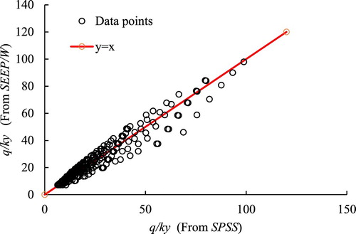 Figure 19. The comparison between qs/Ky with the two methods, SEEP/W versus regression relation (17).