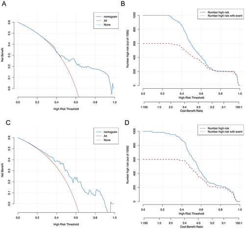 Figure 5 Decision Curve Analysis and Clinical Impact Curve for Evaluating the Clinical Utility of the Latent Syphilis Staging Model. (A) Decision Curve Analysis of the Model in the Training Set. (B) Clinical Impact Curve of the Model in the Training Set. (C) Decision Curve Analysis of the Model in the Validation Set. (D) Clinical Impact Curve of the Model in the Validation Set.