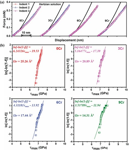 Figure 3. (a) Typical load-displacement (P-h) curves of austenite in the 0Cr, 3Cr, 6Cr and 9Cr samples; (b) corresponding relationship between ln[-ln(1-f)] and τmax for deducing the activation volume through linear fitting.