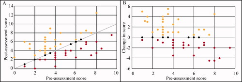 Figure 5. (A) Students’ pretest-posttest scores. The gray line represents students who received the same score on their pretest and posttest. Students above this line (yellow) saw an increase in score, and students below this line (red) saw a decrease in score. (B) Pretest score versus the change in score from pretest to posttest demonstrates that students with low pretest scores increased from while those with high pretest scores decreased.