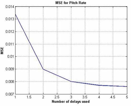 Figure 16. Number of delays vs MSE for pitch rate