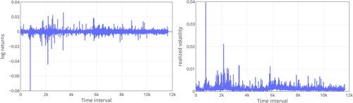 Figure 6. The log returns (left) and realized volatility (right) of CSI300 index in 2020.Source: The authors’ illustration.