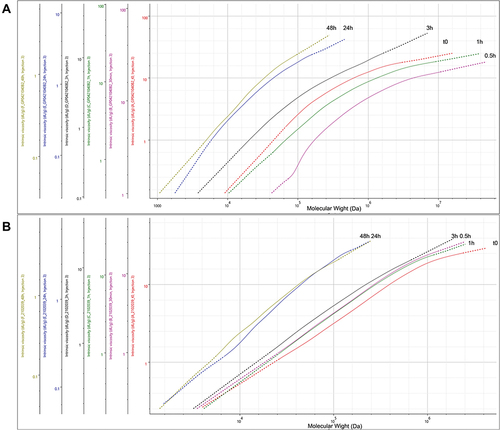 Figure 3 Mark-Houwink plot for (A) cross-linked HA 25 mg/mL during incubation and (B) HA hybrid complex 45 mg/mL during incubation.