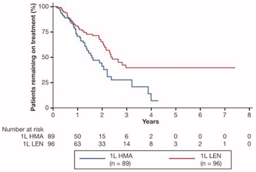 Figure 1. Time to discontinuation. Median (95% CI) time to disenrollment, months: 19.0 (95% CI: 15.8–NR) among HMA-LEN patients and 29.0 (95% CI: 24.9–NR) among LEN-HMA patients (29.0 vs. 19.0 months; log-rank p = 009). LEN-HMA patients had a lower adjusted risk of discontinuation (HR: 0.52; 95% CI: 0.29–0.91; p=.023). 1L: first-line therapy; CI: confidence interval; HMA: hypomethylating agent; HR: hazard ratio; LEN: lenalidomide; NR: not reached.