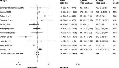 Figure 4 Overall meta-analysis for glycated hemoglobin of the included studies (n=11).