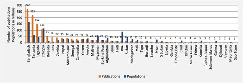 Figure 2. Publications on SME development/entrepreneurship in the LDCs and population size by country (2010–2019).Note: The value numbers above each column refer to number of publications on SME development in the countries.