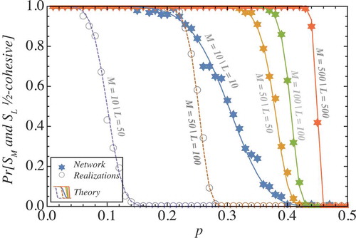 Figure 10. Probability that both communities are at least 1 = 2 cohesive as a function of p. The figure compares the theoretical results (14) with an average over 100 network realizations.