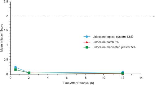 Figure 4 Mean irritation scores after product removal in Study 2. Irritation at the application site was assessed at 0.5 hours (+10 minutes), 2 hours (±15 minutes), and 12 hours (±30 minutes) after product removal. Irritation was graded using an 8-point scale of dermal response . Overall mean scores across all time points were not significantly different between the lidocaine topical system 1.8% and lidocaine patch 5% or lidocaine medicated plaster 5% (P=0.1656 for both comparisons). *Horizontal line represents a score of 2, defined as definite erythema, minimal edema, or minimal papular response and is considered clinically meaningful irritation.