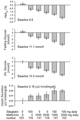 Figure 4 Changes in HbA1c, fasting and 2 h prandial glucose and insulin secretion (as determined by 2 hr AUCinsulin divided by AUCglucose after a meal tolerance test) after 24 weeks treatment of sitagliptin and/or metformin, as indicated in bottom. Results reported are adjusted for changes after treatment with placebo. fig. is drawn after results reported in CitationGoldstein et al 2007.