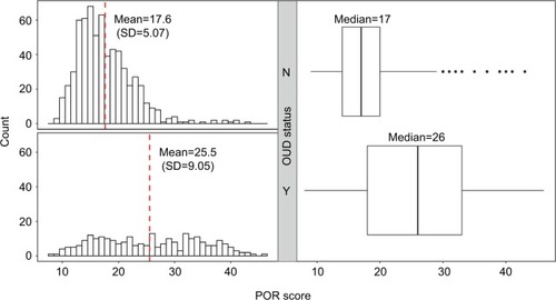 Figure 1 Distribution of POR scores by OUD status.