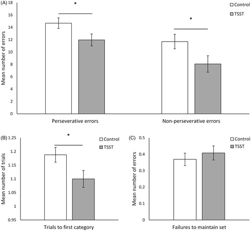 Figure 1. Performance on the BCST, including the frequency of (A) perseverative and non-perseverative errors, (B) trials to first category, and (C) failures in maintaining a set, between individuals who experienced the TSST and control conditions. Error bars represent ± S.E. *p <.05. Note: Figures 1B and 1C display Log10 transformed scores.