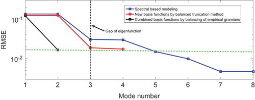 Figure 10. Roots of mean square error based on spectral basis functions and two kinds of new spatial basis functions for model reduction of Chaffee–Infante equation.