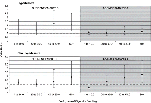 Figure 1. Adjusted odds ratios and 95% confidence intervals for albuminuria by pack-years of cigarette smoking and hypertension status compared to non-smokers. Odds ratios for all current and former smokers were estimated using non-smokers as the reference group (odds ratio = 1.0), as represented by the dashed (---) line. Odds ratios were adjusted for gender, race, age, education, body mass index, diabetes, systolic blood pressure, use of antihypertensive medication, alcohol intake in the last 12 months, and HDL cholesterol.