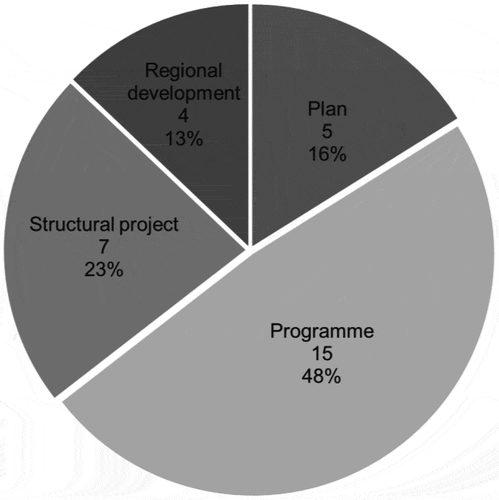 Figure 1. Strategic level of SEAs.