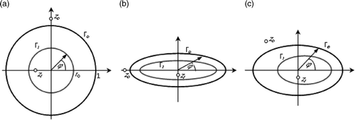 Figure 5. Region Ω: (a) circular ring, (b) elliptical ring, and (c) elliptical ring with displaced boundaries.