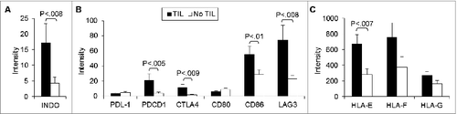 Figure 5. T cell immune checkpoint molecules and negative regulators are differentially expressed in uveal melanoma tumor specimens. Expression intensity of the transcripts of (A) negative immune regulators, (B) their ligands, and (C) non-classical MHC Class I targets of tumors with tumor-infiltrating lymphocytes (TILs; n = 27) compared to tumors without (n = 30). RNA was extracted from tumor specimens and gene expression profiling performed using Illumina Sentrix 8 BeadChip arrays. Bars represent the mean ± SEM. Statistical analysis was performed using a 2-sided Student's t tests after log transformation and the P-values were adjusted for multiple testing according to the methods of Benjamini and Hochberg; brackets indicate statistically significant differences between the groups with the P-value indicated above.