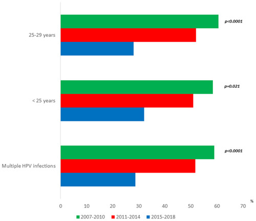 Figure 2 Age-related distribution of multiple HPV infections in different periods in 474 CIN3.