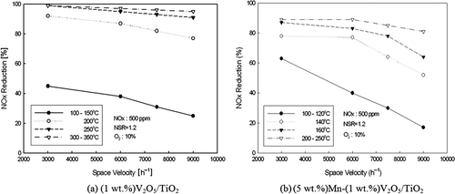 Figure 3. NOx removal versus increasing SV in the temperature window 100~350 °C.