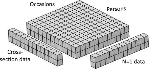Figure 1. Example of Cattel’s databox, showing how data can be thought to come from three different dimensions: variables (here only two), persons, and occasions. It further shows that a cross-section of two variables consists of many individuals at one occasion, whereas a person-specific (N = 1) study consists of many occasions from a single person.