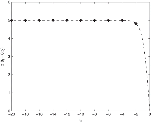 Figure 2. Solutions z1(tf = 0; t0) of the boundary value problem (27) applied to the linear model (1) with γ = 2.0 visualized by the rhombi in comparison with the analytical error (33) (dashed line) as a function of t0.