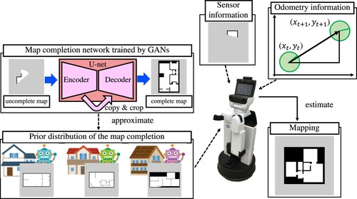 Figure 2. The proposed method, map completion network-based SLAM (MCN-SLAM), trains a network to model the global structure extracted from multiple environmental maps using GANs and estimates the unobserved areas based on partial observation. MCN-SLAM extracts the global structure of maps of multiple environments as a prior distribution for map completion. In a newly visited environment, the robot estimates the map using that distribution and observation information. Sensor information and odometry information are used to construct the uncomplete map. The complete map is obtained as a sample from the conditional distribution.