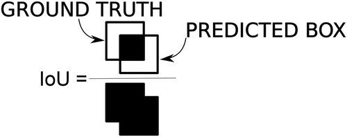 Figure 8. Intersection over union.