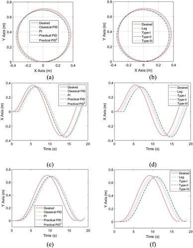 Figure 8. (a), (b) Desired and actual circular trajectories. (c), (d) Desired and actual temporal variations in X position. (e), (f) Desired and actual temporal variations in Y position.