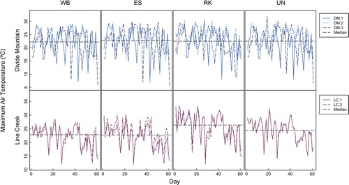 FIGURE 2. Daily maximum air temperatures from the northeast slopes of Divide Mountain (DM) and Line Creek (LC) in 2012, which is representative of study results. Day 1 represents 4 July at Divide Mountain and 17 July at Line Creek. WB = Pinus albicaulis, ES = Picea engelmannii, RK = rock, and UN = unprotected (exposed) microsites.