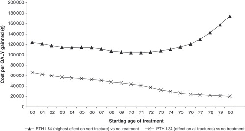 Figure 3.  Cost per QALY gained (€) for different starting ages of treatment.