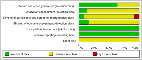 Figure 2. Results of risk of bias graphs.