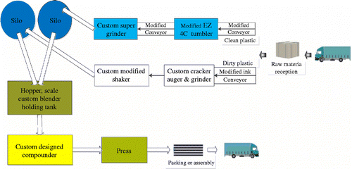 Figure 2 Manufacturing process flow diagram of recycled e-waste plastic material.