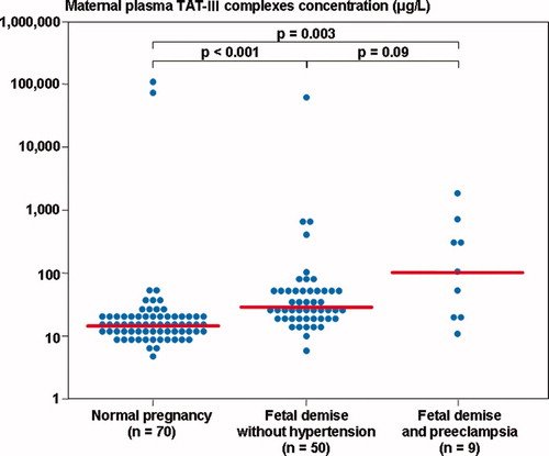 Figure 4. Maternal plasma thrombin–antithrombin (TAT) III complexes concentration among women with normal pregnancies (median 15.7 μg/l, range 5.2–107, 941.0) and patients with a fetal demise with preeclampsia and those without hypertension (with preeclampsia: median 105.8 μg/l, range 11.2–2002.8; without hypertension: median 28.9 μg/l, range 6.6–61, 256.8).