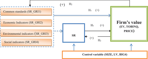 Figure 1. Business value and sustainability reporting relationship model.