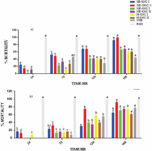 Figure 4. Mortality of (a) S. zeamais and (b) P. truncatus at 1000 μg/mL in impregnated filter paper toxicity test.