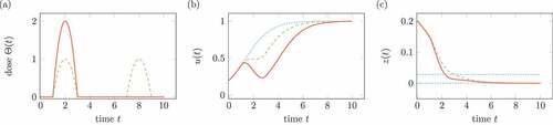 Figure 8. Influence of treatment on the system in (19). Solid lines belongs to one medication, dashed lines to two medication. (a) Doses of medication Θ(t). (b) Solution u(t), the dotted line shows the solution without treatment. (c) Transformed solution z(t), the dotted line shows percentiles.