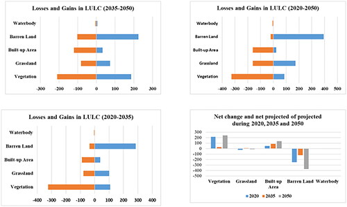 Figure 9. Gain, loss, and net change of the projected LULC area (2020, 2035, and 2050).